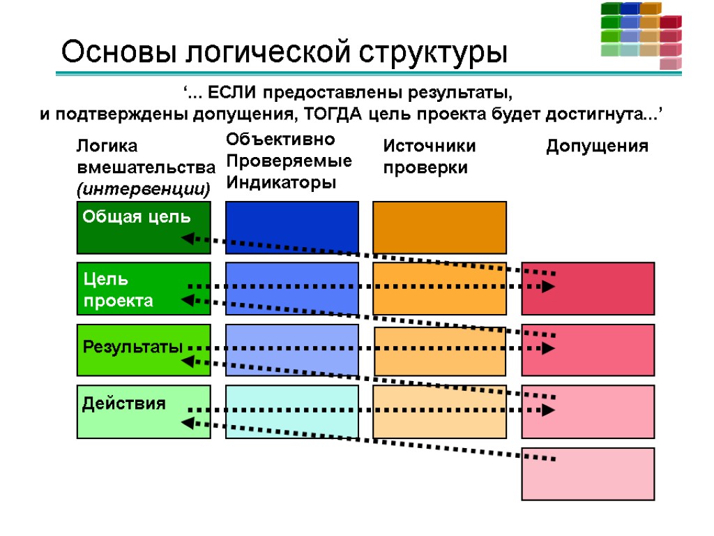 Основы логической структуры ‘... ЕСЛИ предоставлены результаты, и подтверждены допущения, ТОГДА цель проекта будет